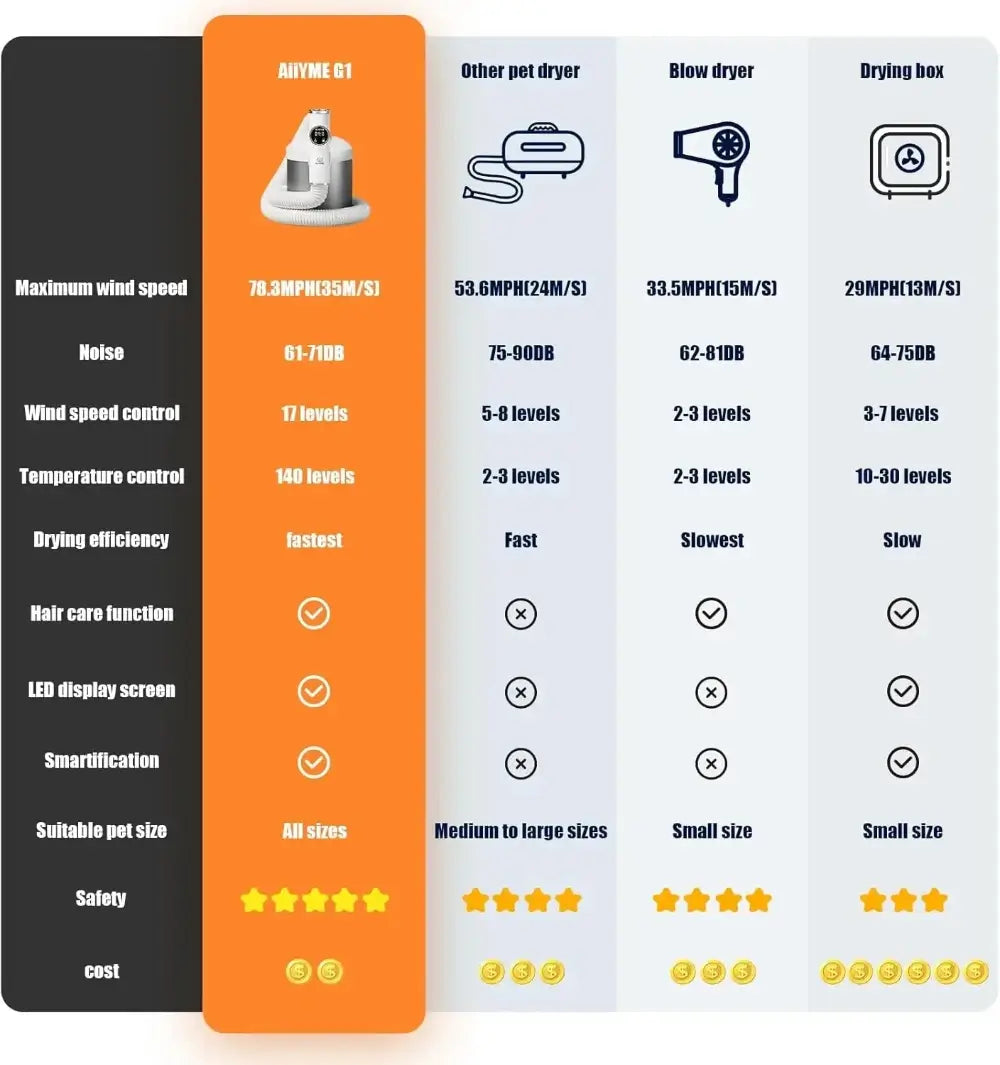 A comparison chart for the device and other forms of blow dryers and methods.